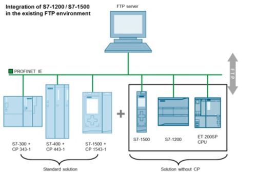 西门子基于TCP/IP的PLC通信技术深度分析及其通讯产品技术开发趋势