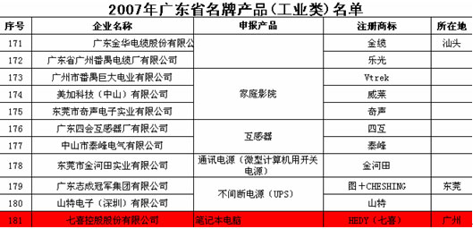 七喜笔记本电脑荣获广东省名牌产品